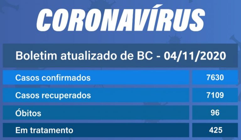 Balneário Camboriú registra 118 novos casos de Covid-19