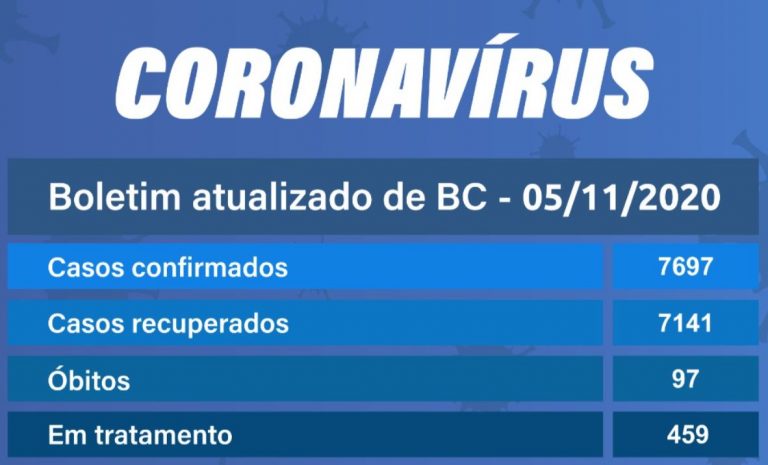 Balneário Camboriú tem 67 novos casos e 459 pessoas em tratamento
