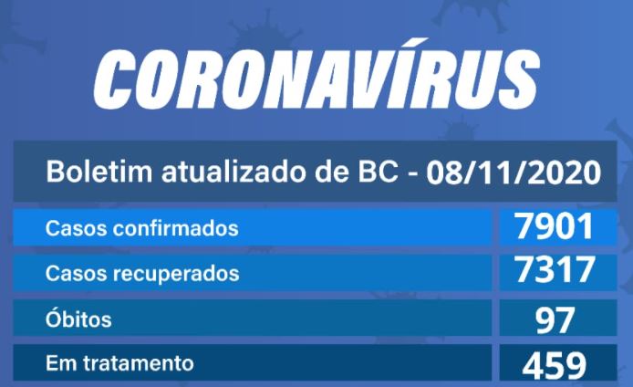 Balneário Camboriú encerra a semana com 531 novos casos