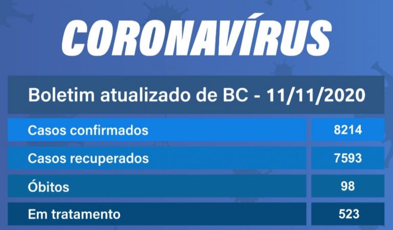 Balneário Camboriú registra 60 novos casos. 523 estão em tratamento