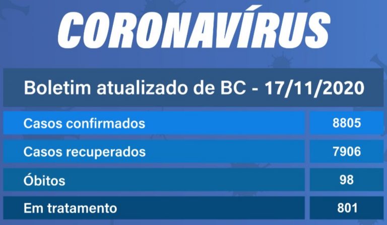 Balneário Camboriú registra 169 novos casos e 801 em tratamento