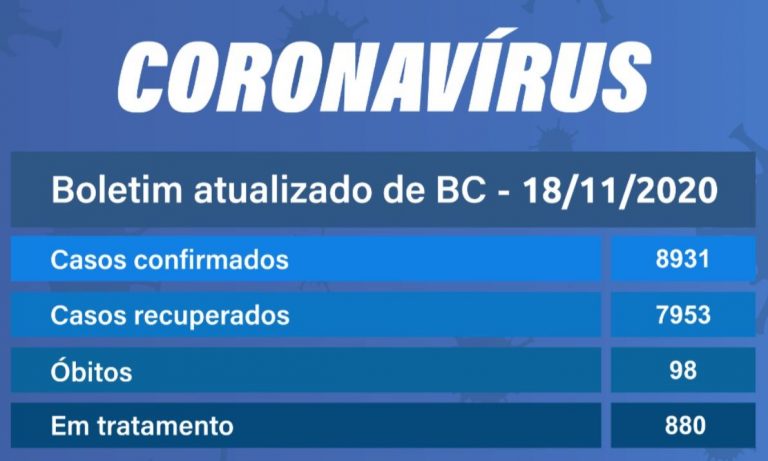 Balneário Camboriú registra 126 novos casos de Covid-19