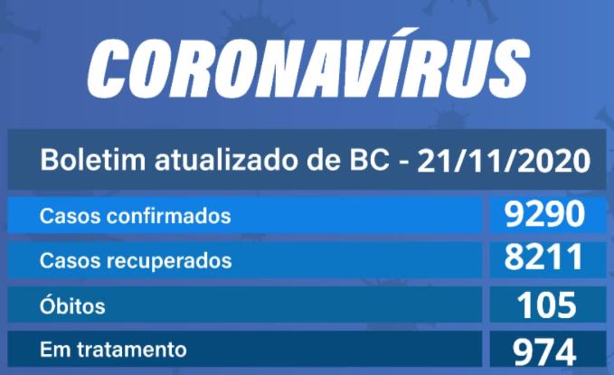 Balneário Camboriú registra 80 novos casos e dois óbitos por COVID