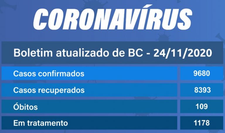 Balneário Camboriú registra 125 novos casos nesta terça-feira