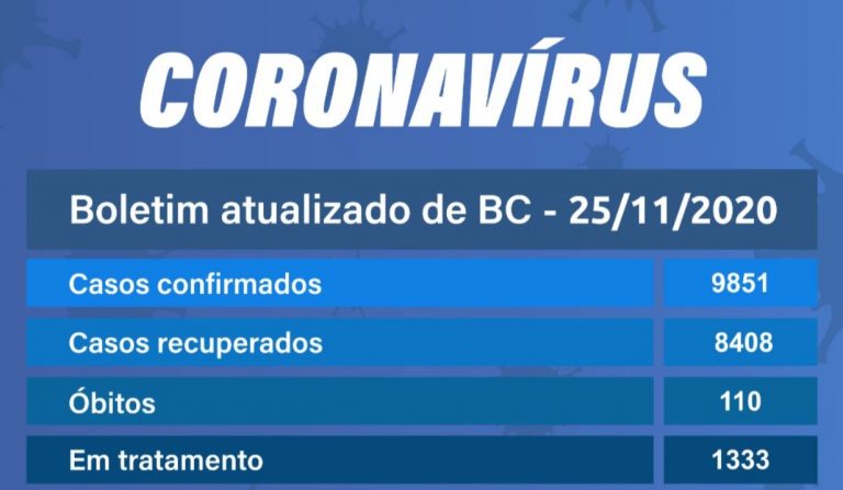 Balneário Camboriú registra 171 novos casos e mais um óbito por Covid-19