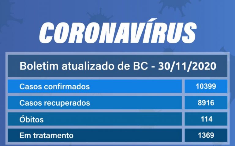 Novembro encerra com 3131 novos casos de Covid em Balneário Camboriú