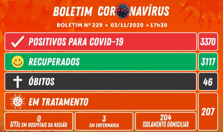 Camboriú registra 25 novos casos nesta terça-feira