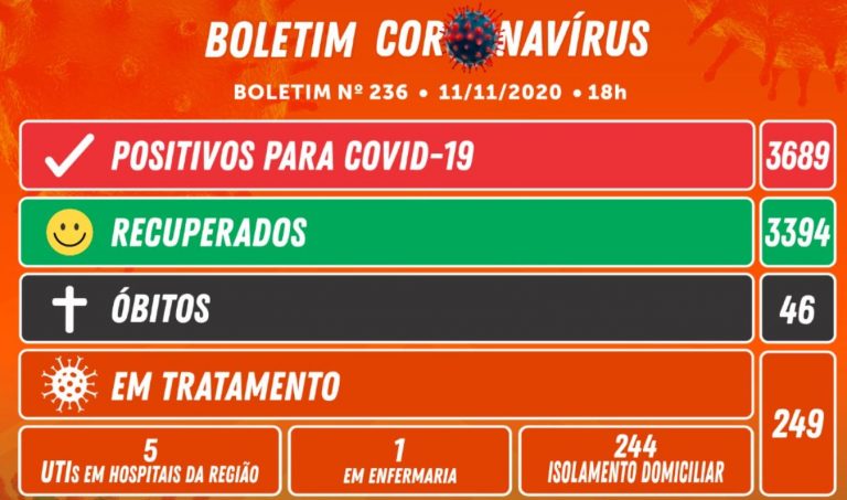 Camboriú registra 48 novos casos. 249 seguem em tratamento