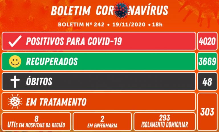 Camboriú oficializa 79 novos casos positivos Covid-19