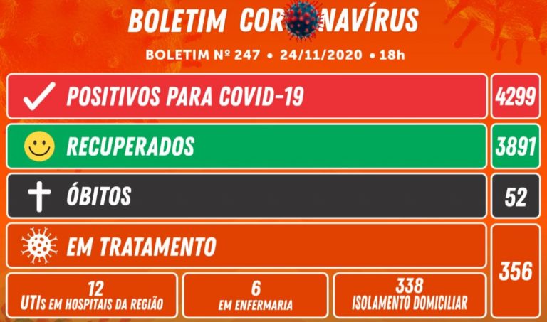 Mulher de 38 anos é a 52° vítima do Covid em Camboriú