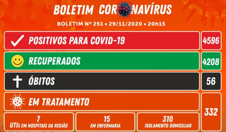 Boletim epidemiológico de Camboriú 29-11-2020