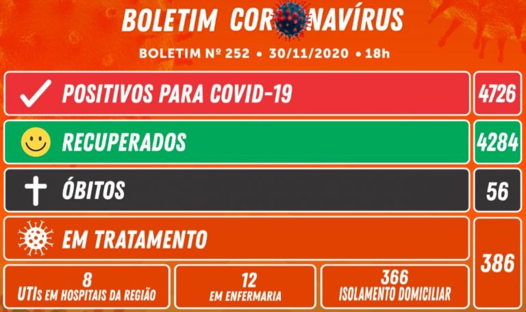 Camboriú confirma 130 novos casos de covid