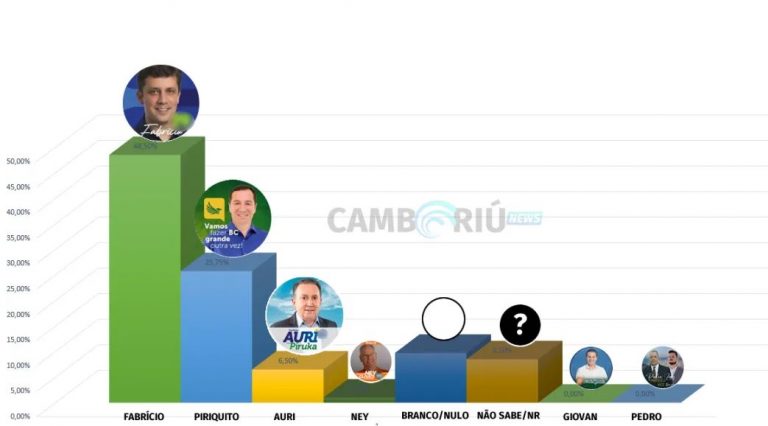 Pesquisa IPPEC: Fabrício, 48%; Piriquito, 25%; Auri, 6%