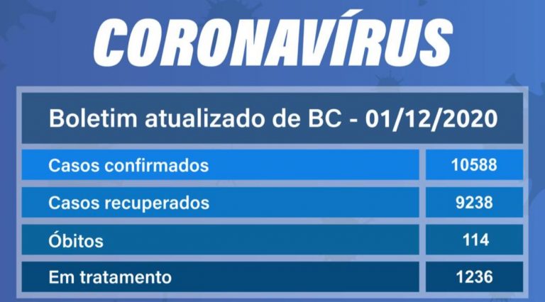 Balneário Camboriú registra 189 novos casos de Covid-19