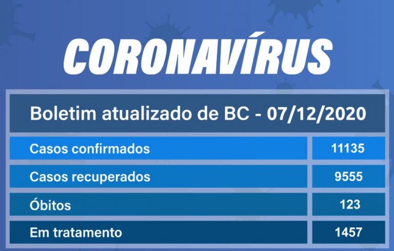 Balneário Camboriú registra 112 novos casos de Covid-19