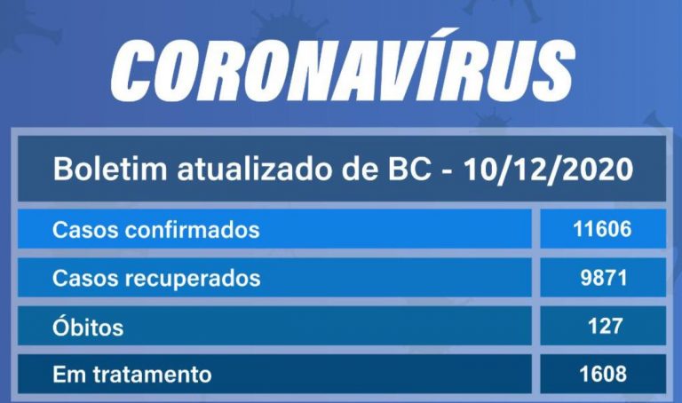 Balneário Camboriú registra 114 novos casos de Covid-19