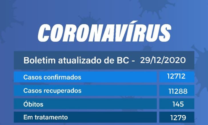 Balneário Camboriú registra 22 novos casos de Covid-19