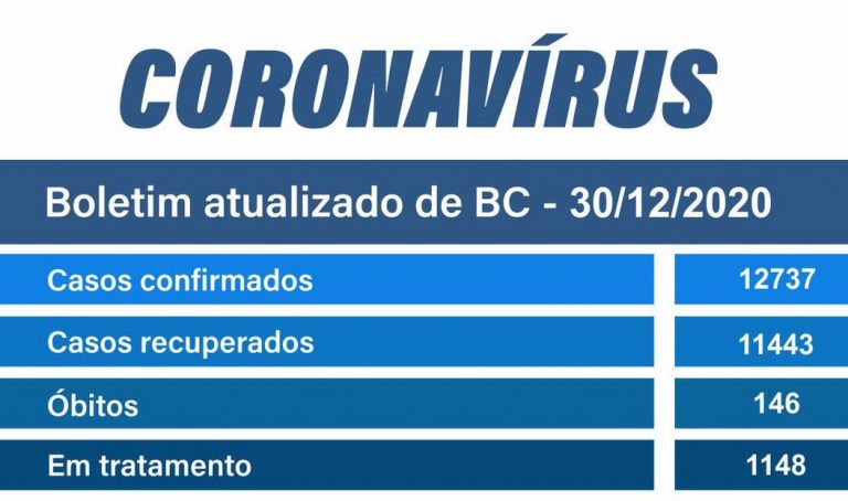 Balneário Camboriú registra 25 novos casos e um óbito por COVID