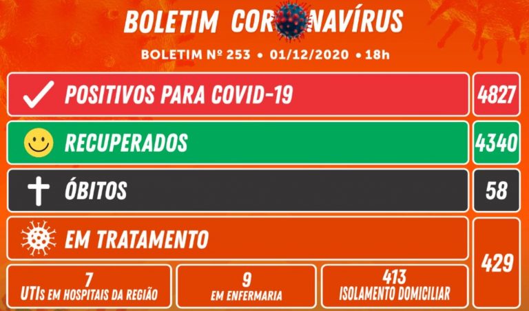 Camboriú tem 101 novos casos e 2 óbitos nesta terça-feira