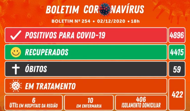 Camboriú registra 69 novos casos e mais um óbito por covid