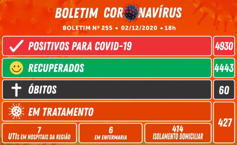 Camboriú registra morte e novos casos de covid nesta quinta(03)