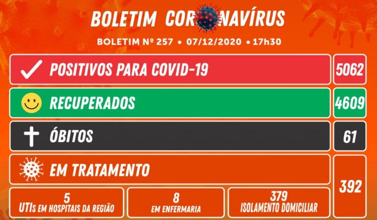 Camboriú soma 41 novos casos nesta segunda-feira