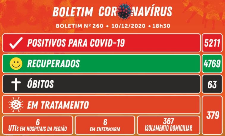 Camboriú registra 61 novos casos e 2 óbitos por covid