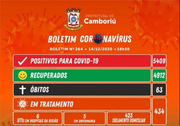 Camboriú registra 104 novos casos de COVID nesta segunda