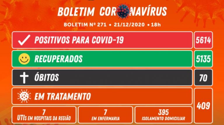 Camboriú registra 27 novos casos e um novo óbito