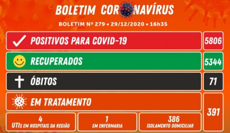 Camboriú tem 32 novos casos nesta terça-feira (29)