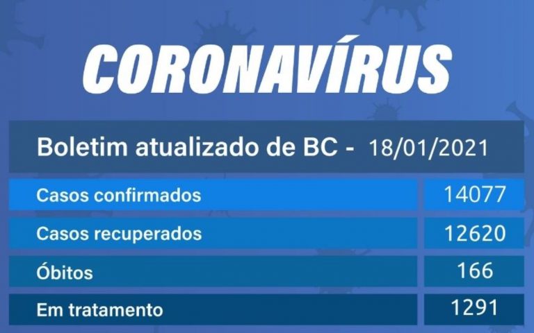 Balneário Camboriú inicia semana com registra 67 novos casos de Covid-19