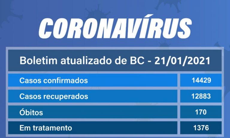 126 novos casos de Covid-19 em Balneário Camboriú