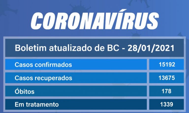 BC registra 98 novos e mais uma morte por COVID