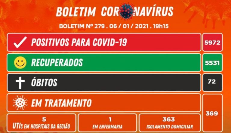 Camboriú confirma 53 novos casos nesta quarta (06)