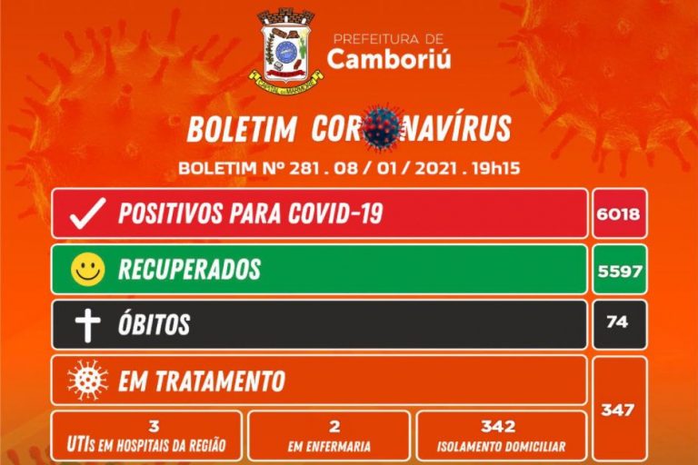 Camboriú registra 27 novos casos nesta sexta-feira (08)