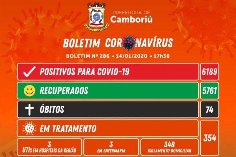 Camboriú registra novos casos de Covid-19 nesta terça-feira
