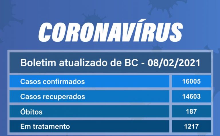 Segunda-feira com 56 novos casos e duas mortes por COVID