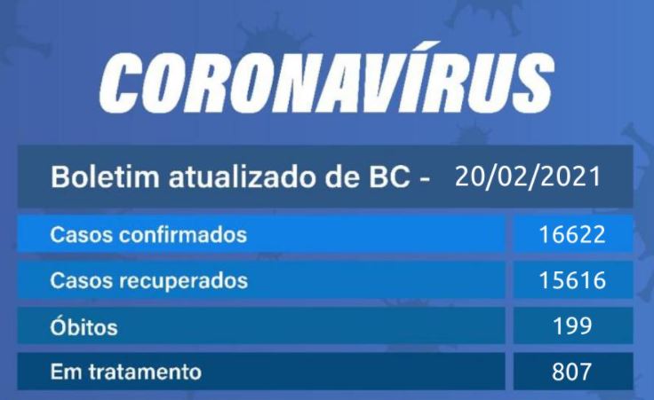 Balneário Camboriú registra 35 novos casos de Covid neste sábado