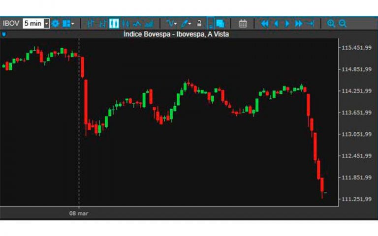 Decisão de Fachin: Dólar fecha no maior patamar desde maio e bolsa despenca