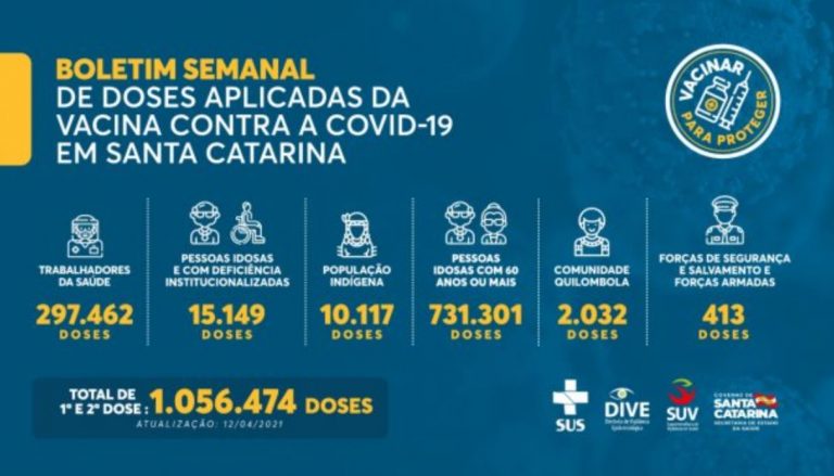 Santa Catarina ultrapassa um milhão de doses de vacinas aplicadas