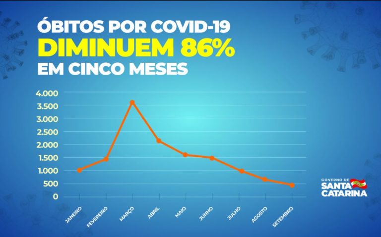 Mortes por Covid-19 caem 86% em cinco meses em SC