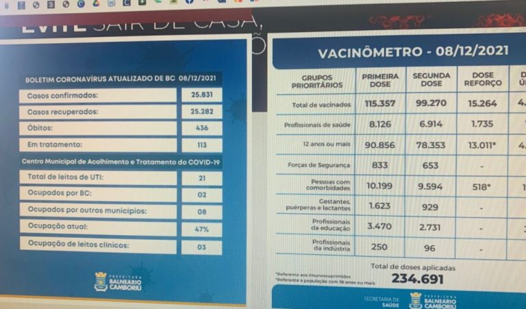 Balneário Camboriú não está emitindo boletim do COVID
