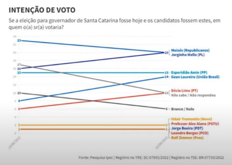Pesquisa Ipec mostra empate entre Moisés e Jorginho. No segundo turno Jorginho leva