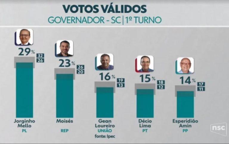 Pesquisa Ipec em SC: Jorginho Mello lidera no 1° e venceria todos no 2° turno