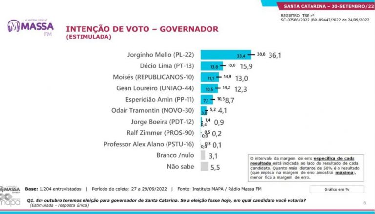 Massa FM/Rede Guararema divulga pesquisa para o governo de SC