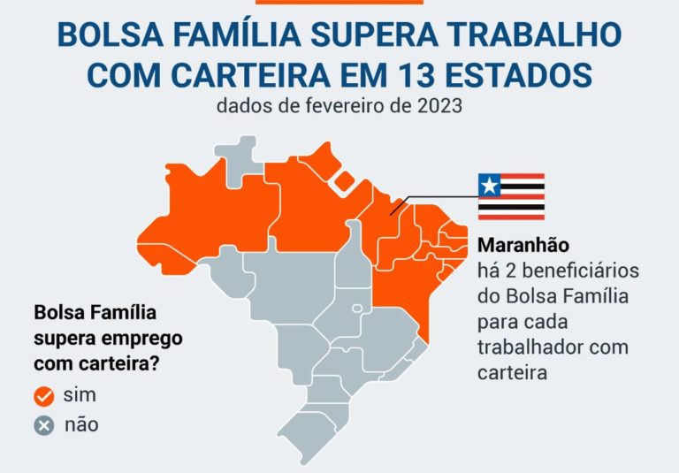13 estados brasileiros tem mais gente com Bolsa Família do que com carteira assinada