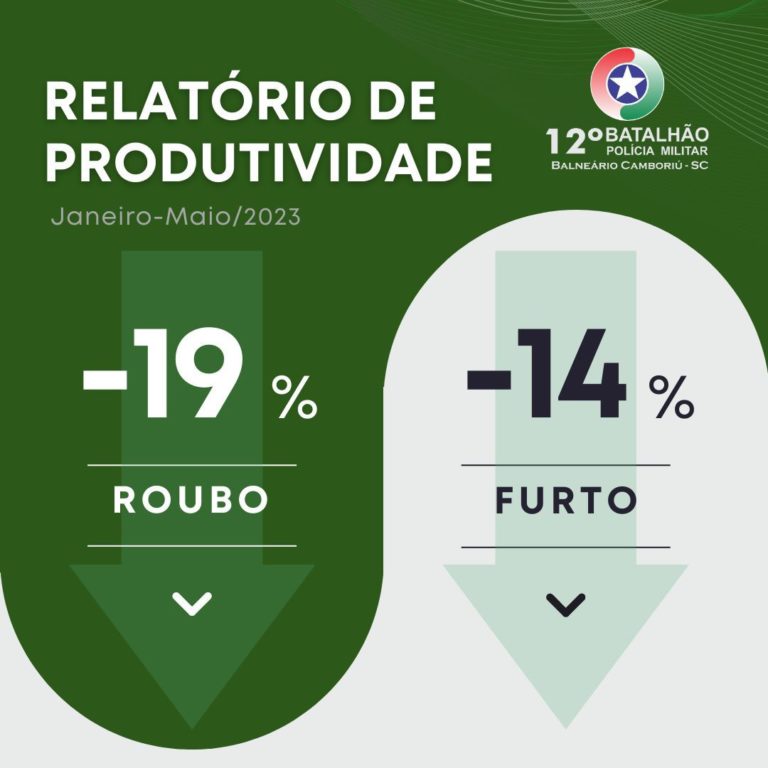 PM registra queda nas ocorrências de roubo e furto em BC